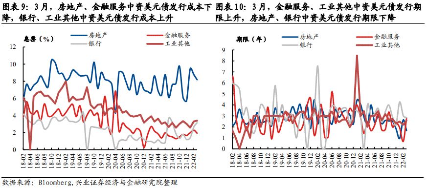 【兴证固收】境外高收益债调整显著——中资美元债跟踪笔记