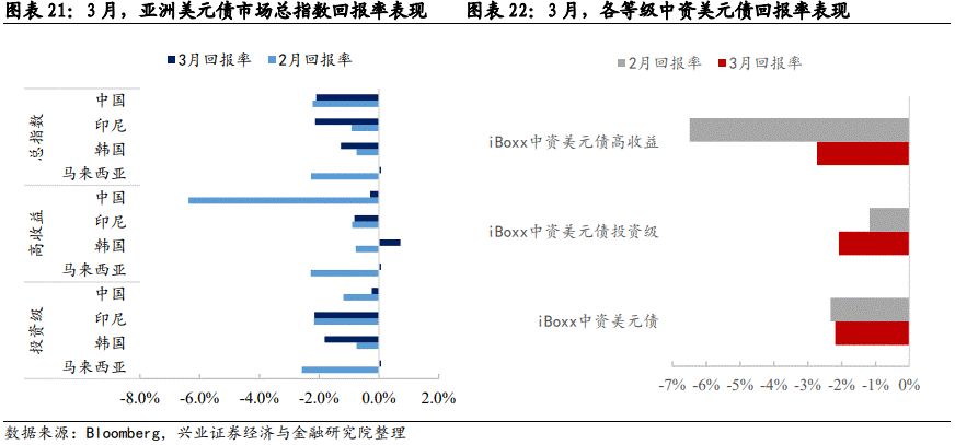 【兴证固收】境外高收益债调整显著——中资美元债跟踪笔记