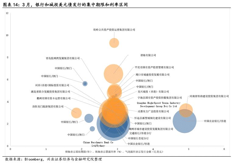 【兴证固收】境外高收益债调整显著——中资美元债跟踪笔记