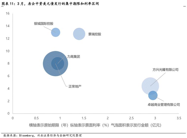 【兴证固收】境外高收益债调整显著——中资美元债跟踪笔记