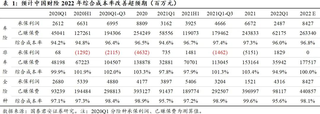 【国君非银|中国财险深度】规模质量并重,财险龙头将迎戴维斯双击
