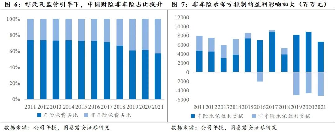 【国君非银|中国财险深度】规模质量并重,财险龙头将迎戴维斯双击
