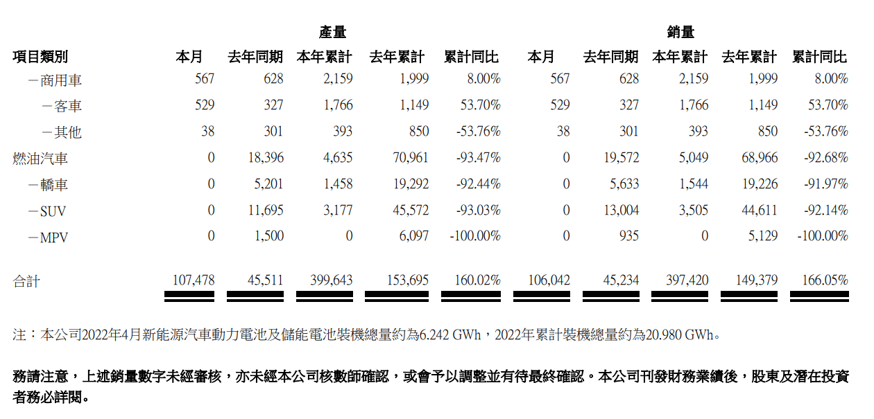比亚迪4月新能源汽车销售106042辆 同比增长387.94%