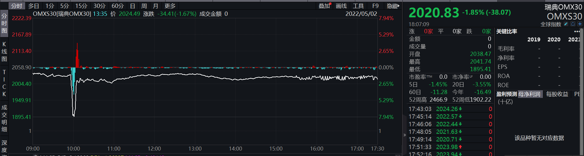 美股收涨META涨超5%，北欧股市“闪崩”后小幅收跌