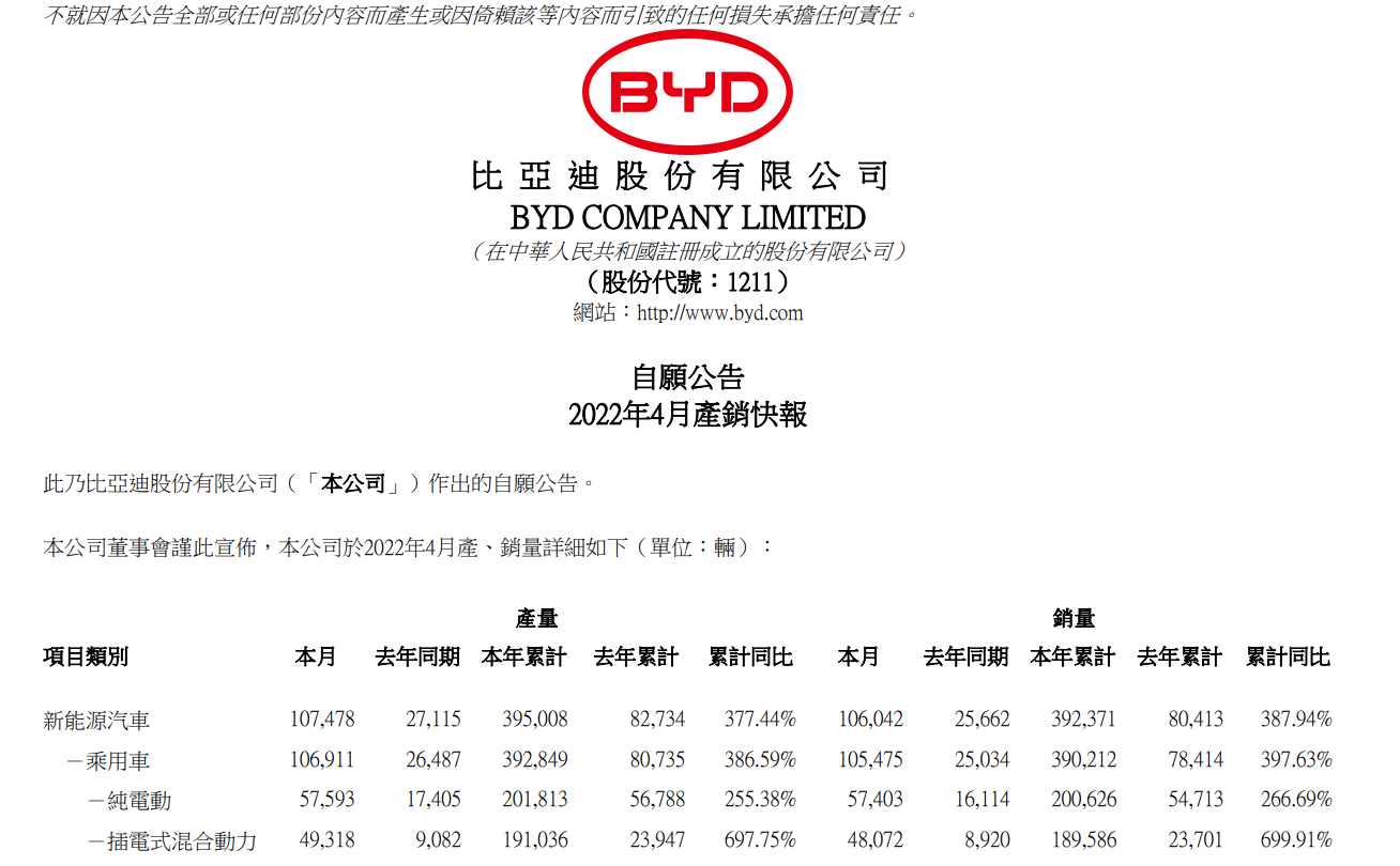 比亚迪4月新能源汽车销售106042辆 同比增长387.94%
