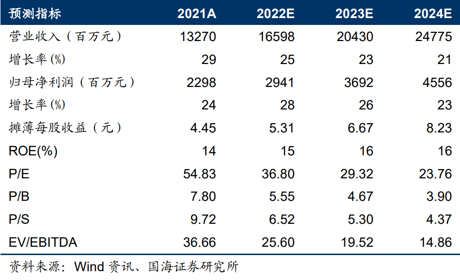 【国海食饮 | 古井贡酒年报及一季报点评:徽酒领头羊,次高端引领,一季度继续发力 220503】
