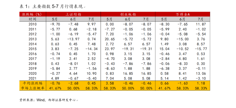 图片来源:西部证券策略团队