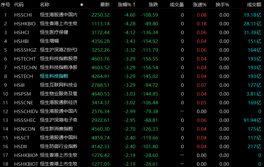 5月4日恒生主题指数跌幅榜