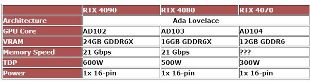 RTX 4080/4070参数曝光:16G显存500W功耗