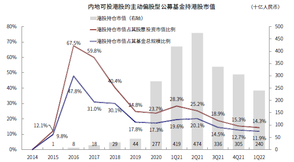 中金 | 公募一季度港股投资:持仓创多年新低、老经济受青睐