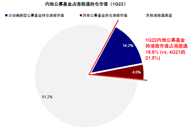 中金 | 公募一季度港股投资:持仓创多年新低、老经济受青睐