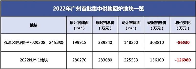 来源:广州市房地产行业协会