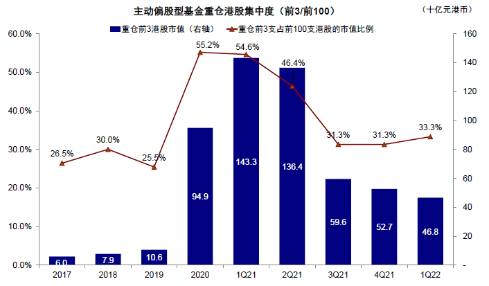 中金 | 公募一季度港股投资:持仓创多年新低、老经济受青睐