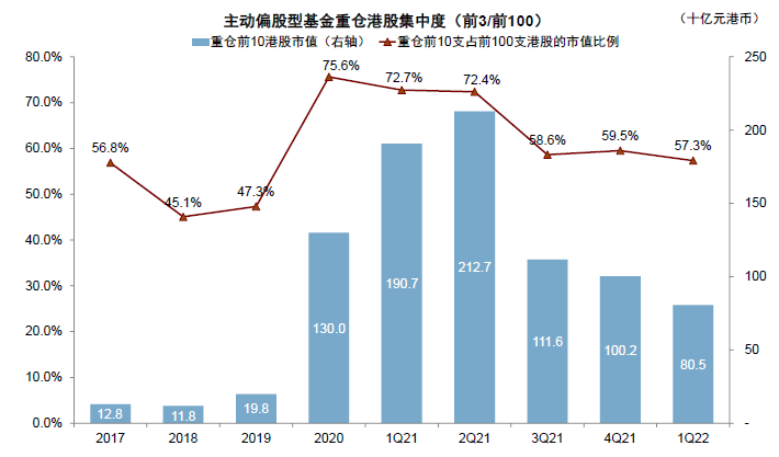 中金 | 公募一季度港股投资:持仓创多年新低、老经济受青睐