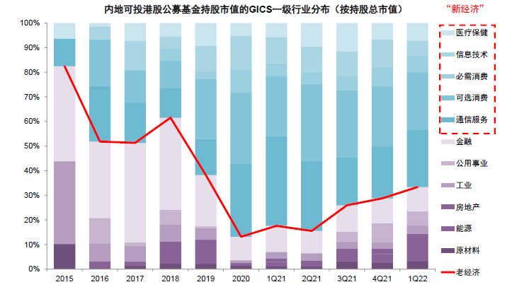 中金 | 公募一季度港股投资:持仓创多年新低、老经济受青睐