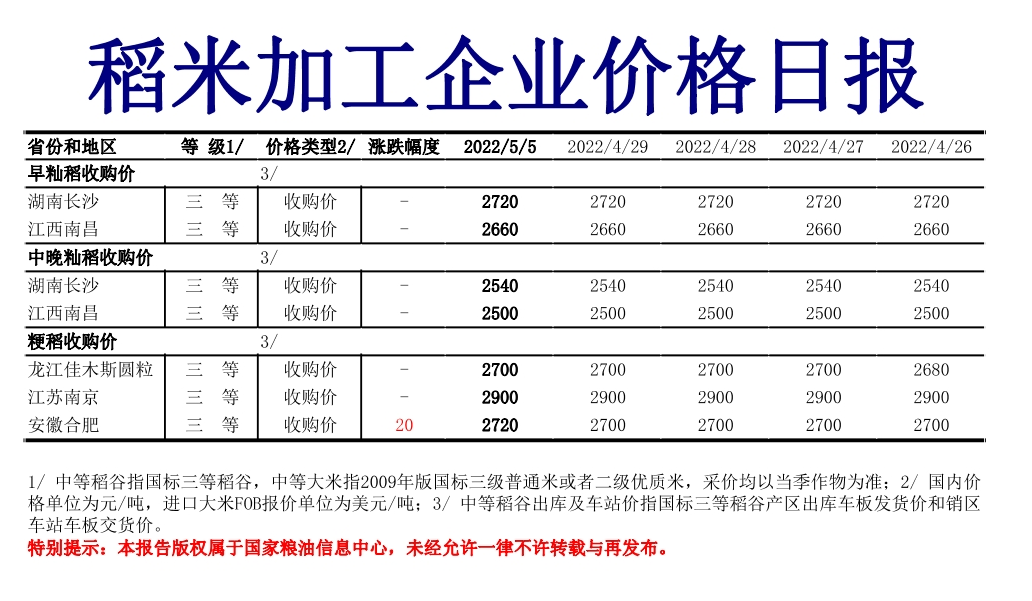 5月5日稻米加工企业价格日报
