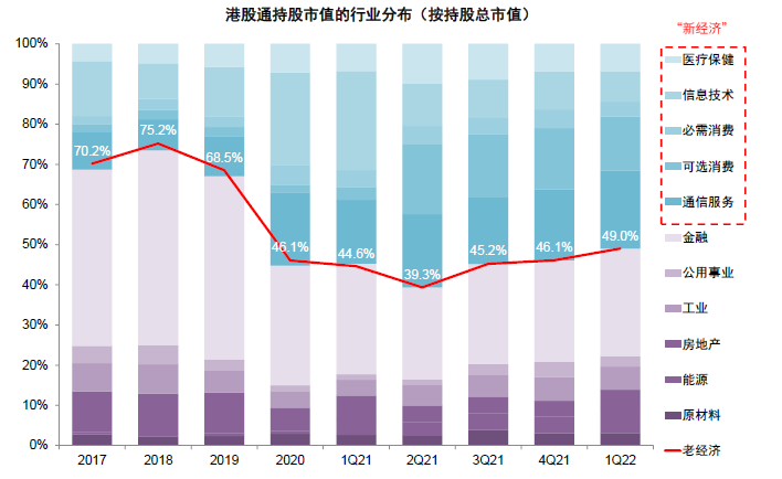 中金 | 公募一季度港股投资:持仓创多年新低、老经济受青睐