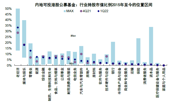 中金 | 公募一季度港股投资:持仓创多年新低、老经济受青睐