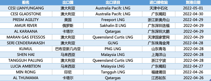 E-Gas系统：4月25日-5月1日当周中国LNG进口量约89万吨