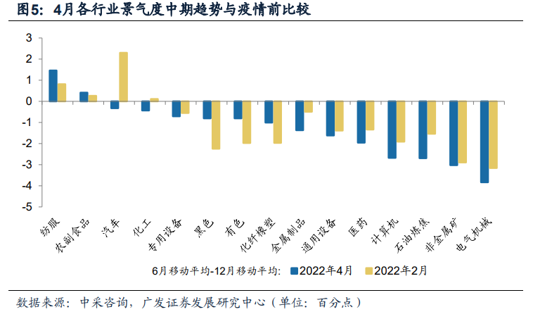 广发宏观 | 哪些行业在4月具有相对景气度