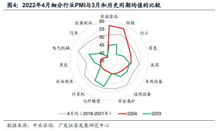 广发宏观 | 哪些行业在4月具有相对景气度
