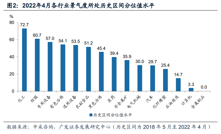 广发宏观 | 哪些行业在4月具有相对景气度