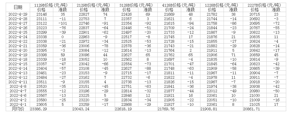数据统计：2022年4月中国棉花价格指数统计表