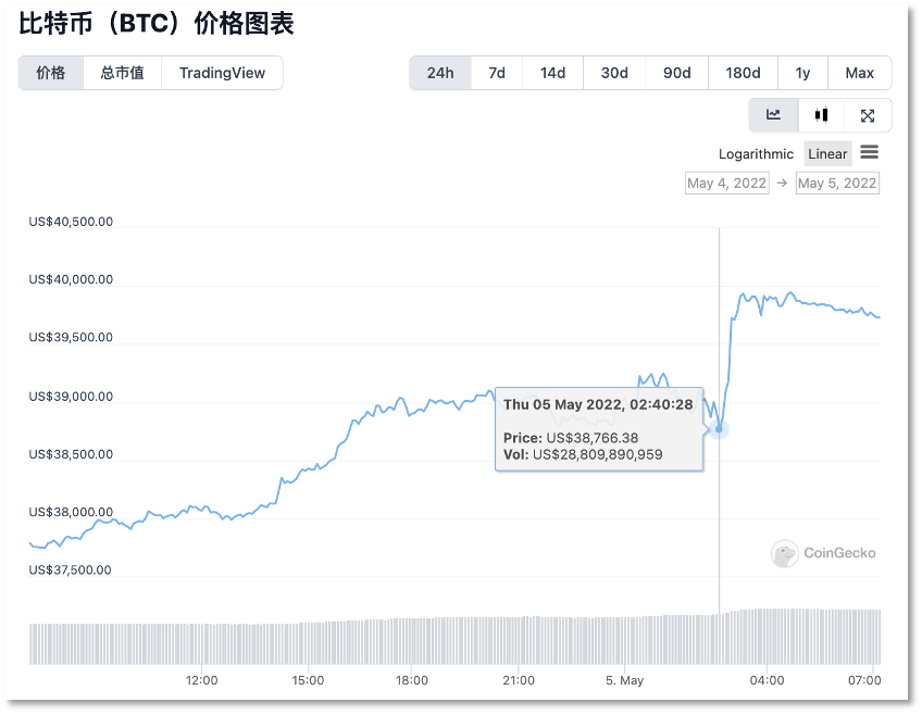 比特币在美联储5月加息落地后突然上涨