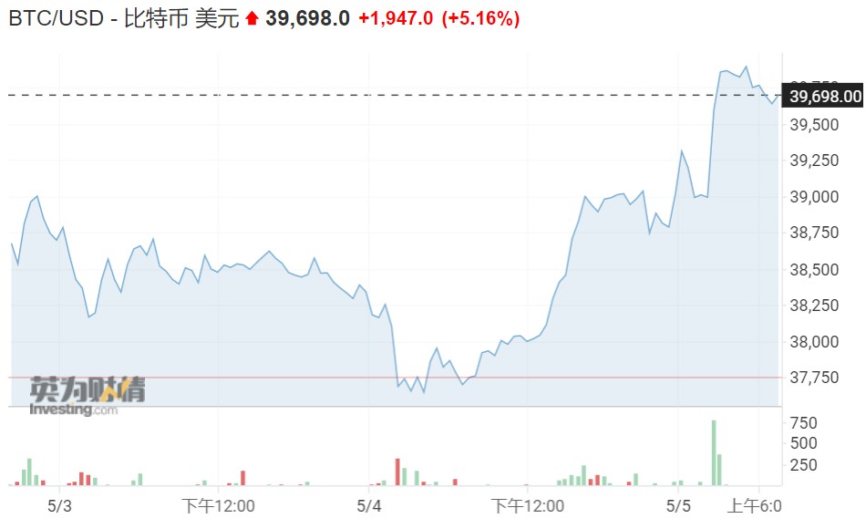 对美联储加息75个基点的担忧消退，比特币一度涨破4万美元