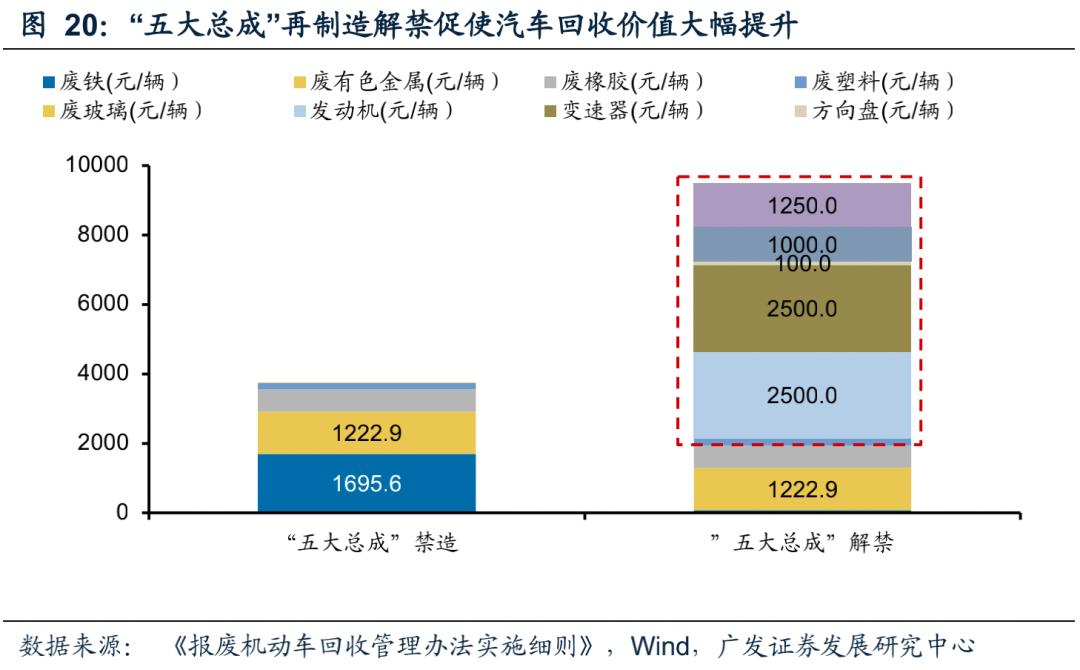 广发环保 | 再生资源系列深度之汽车拆解:锂电回收+五大总成,再生价值促汽车拆解快速发展