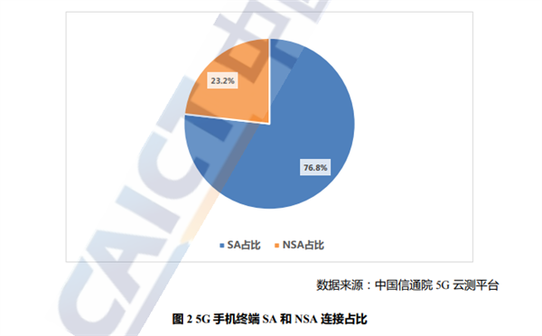 中国信通院：5G下载速率保持在4G十倍以上 比Wi-Fi还快70%