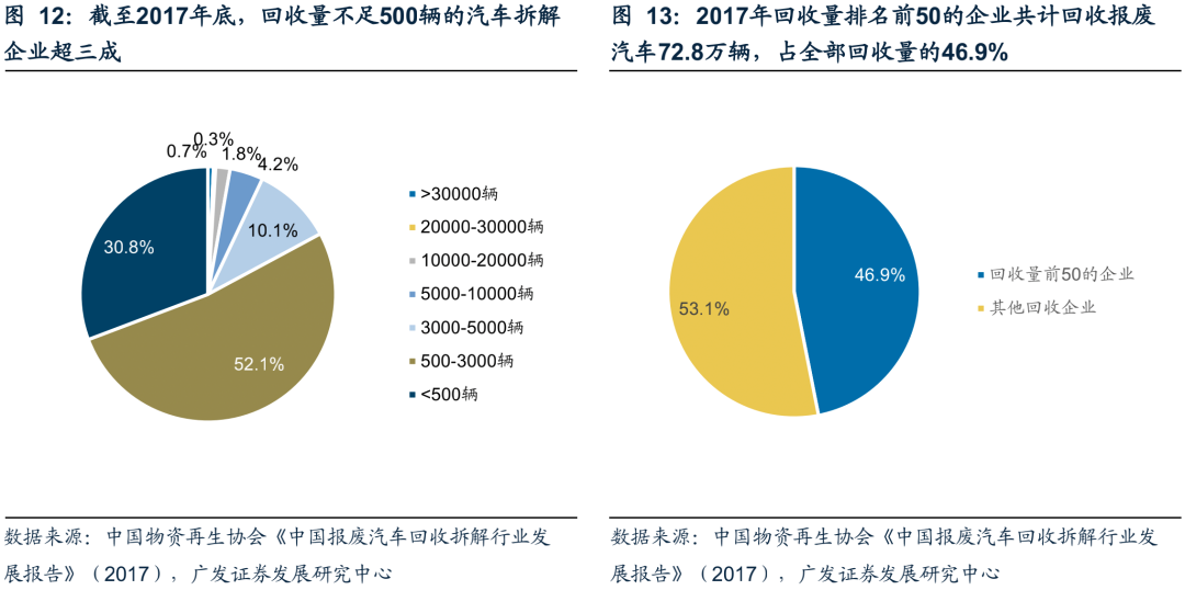 广发环保 | 再生资源系列深度之汽车拆解:锂电回收+五大总成,再生价值促汽车拆解快速发展