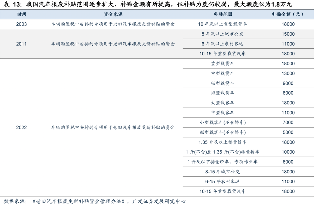 广发环保 | 再生资源系列深度之汽车拆解:锂电回收+五大总成,再生价值促汽车拆解快速发展