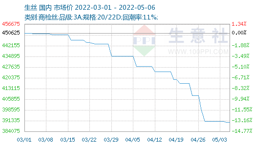 生意社:缺乏需求面支撑 茧丝价格小幅盘整
