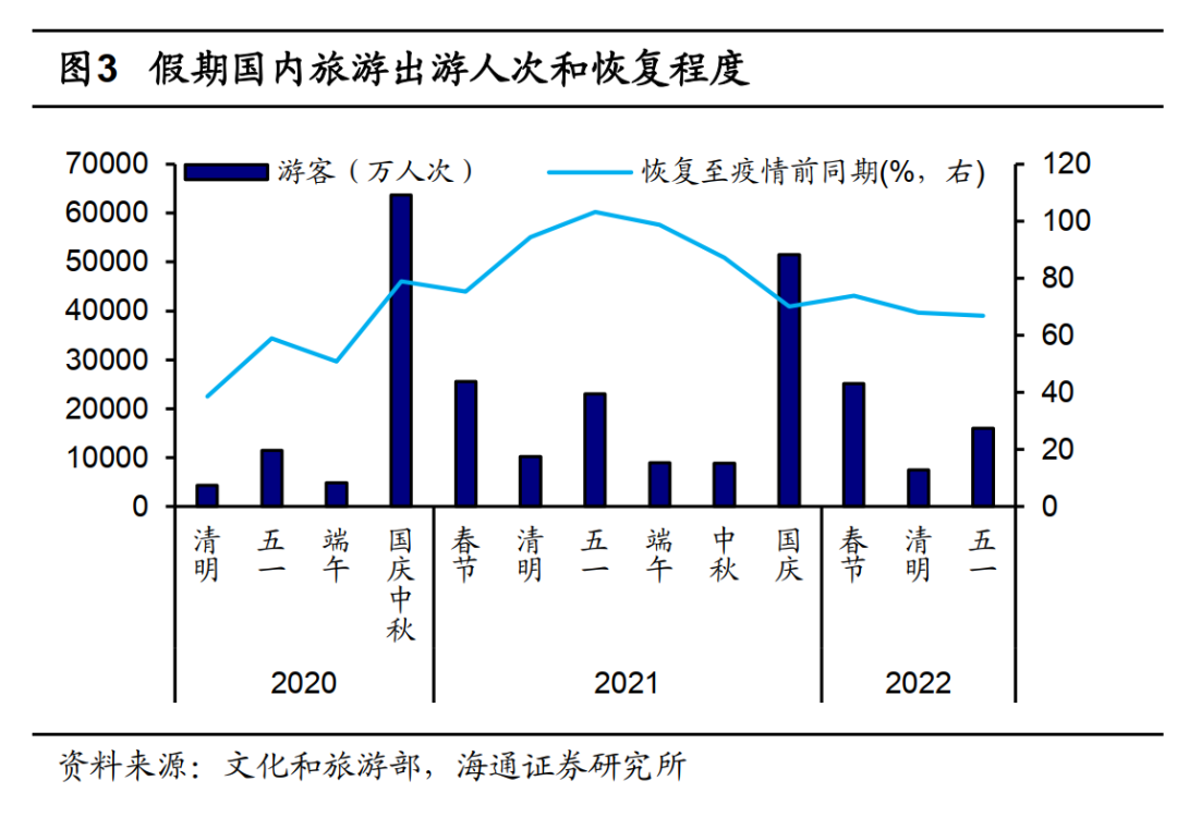 海通宏观|“五一”假期:消费表现如何?——图说宏观第 70 期