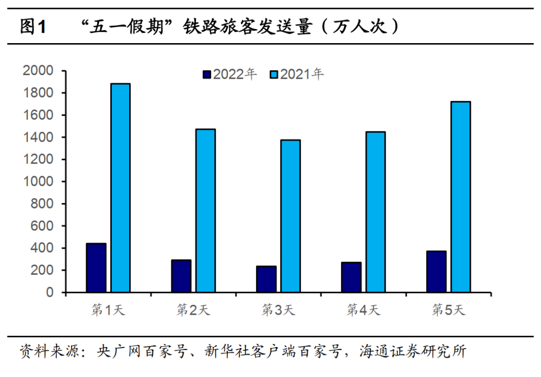 海通宏观|“五一”假期:消费表现如何?——图说宏观第 70 期