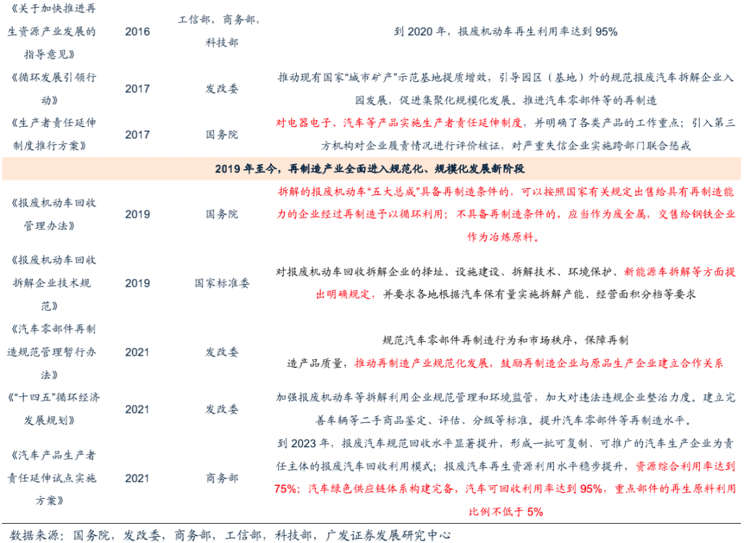 广发环保 | 再生资源系列深度之汽车拆解:锂电回收+五大总成,再生价值促汽车拆解快速发展
