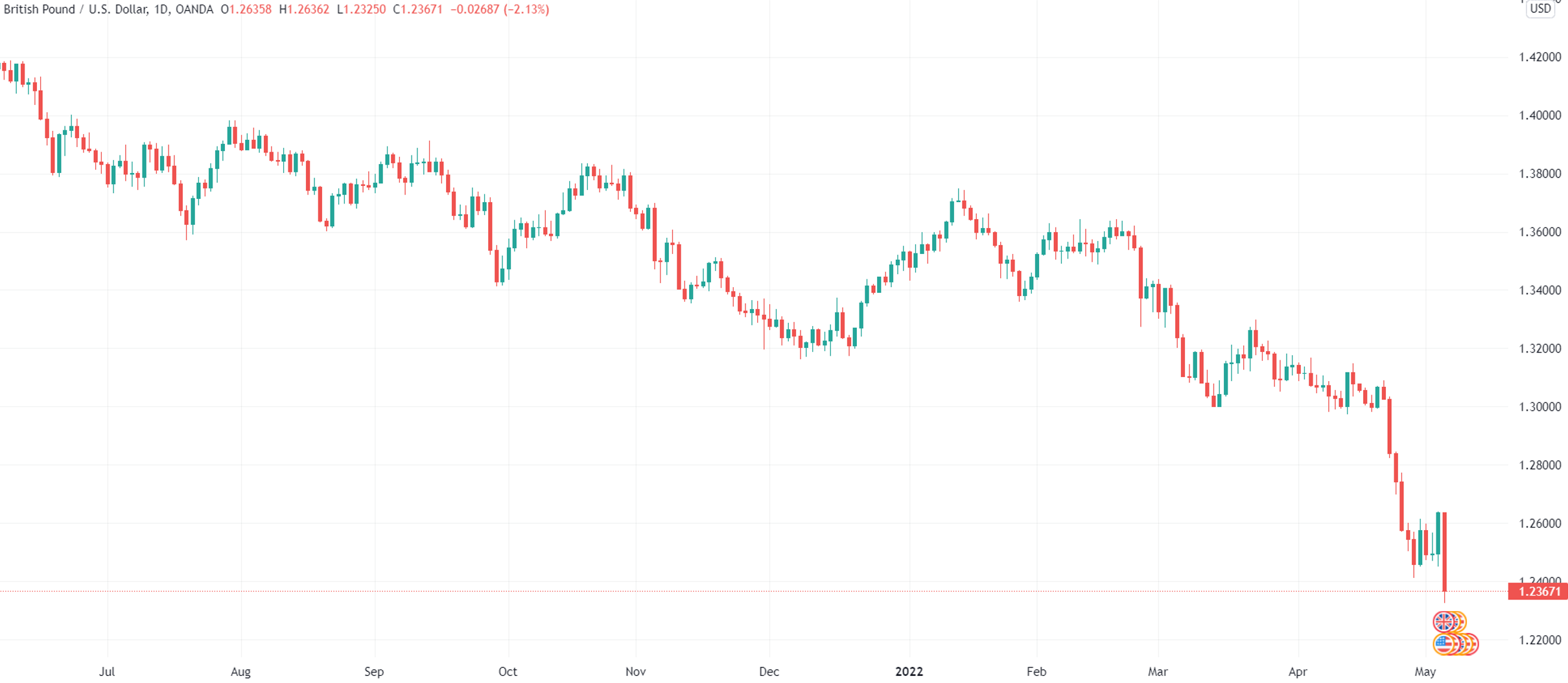 (英镑/美元日线图,来源:TradingView)