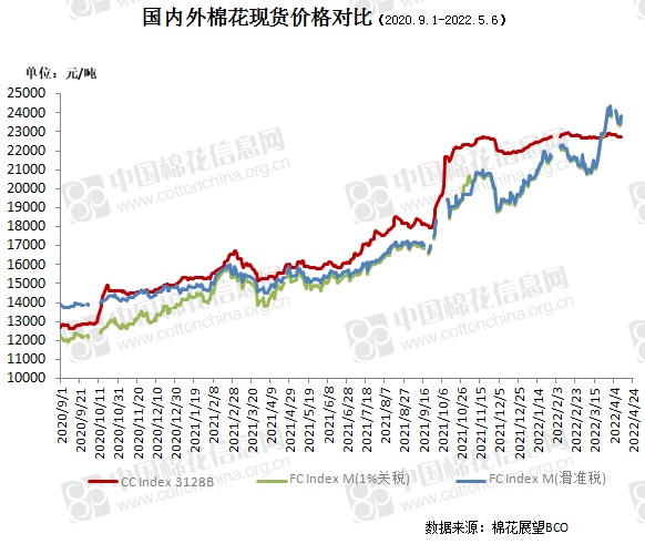 中国棉花价格指数(CC Index)及分省到厂价(5.6)
