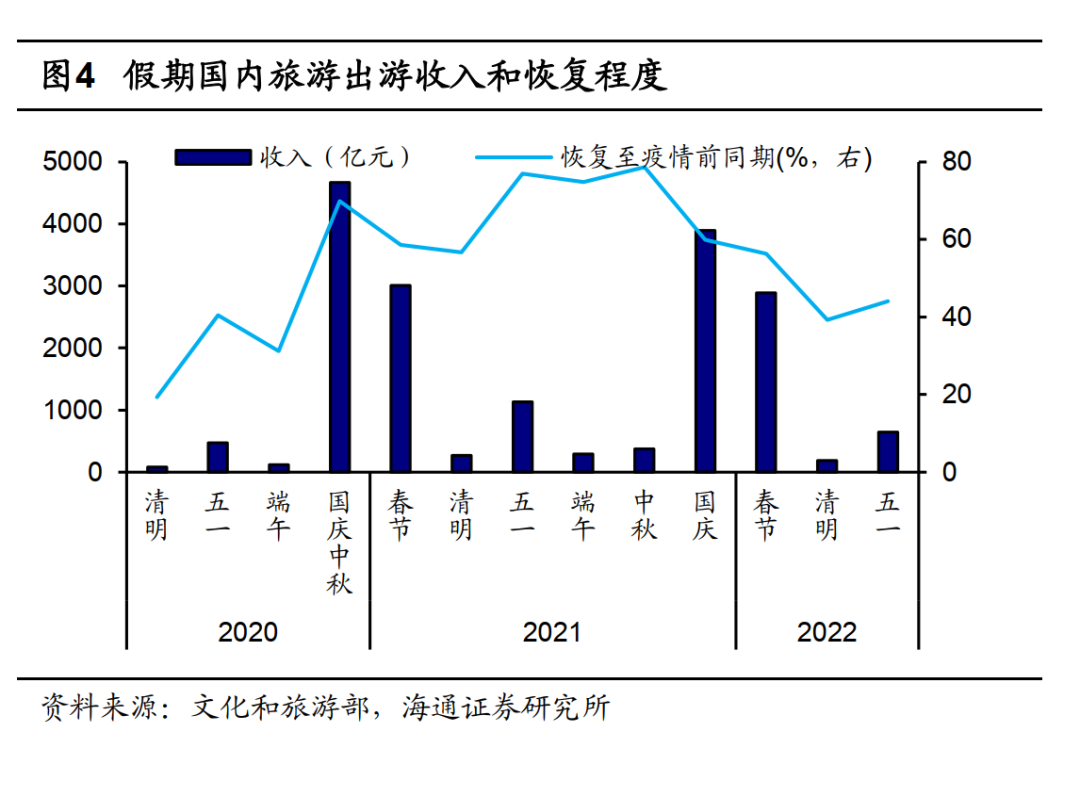 海通宏观|“五一”假期:消费表现如何?——图说宏观第 70 期