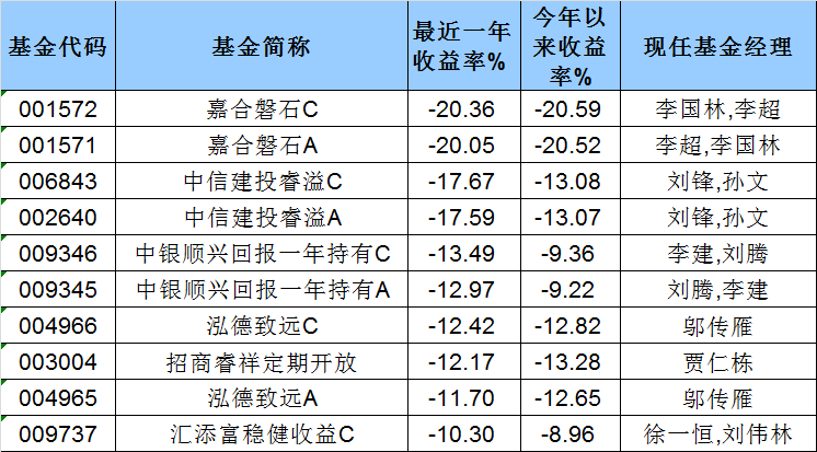 有的正收益,有的大跌20%,“固收+”的差异为何这么大?