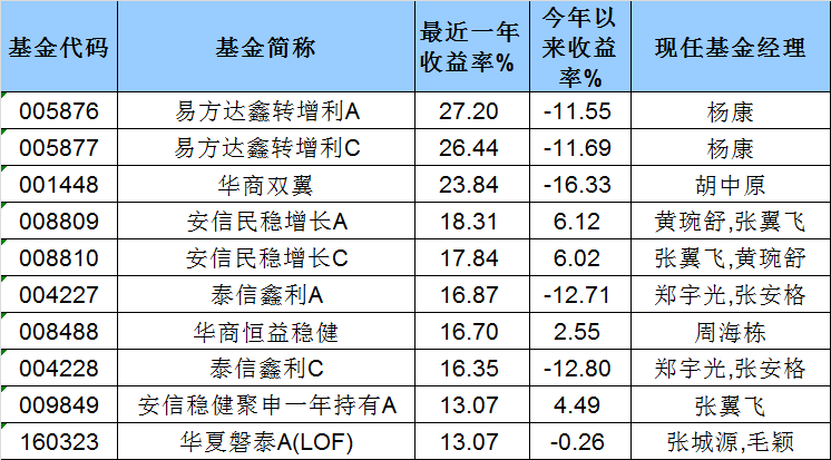 有的正收益,有的大跌20%,“固收+”的差异为何这么大?