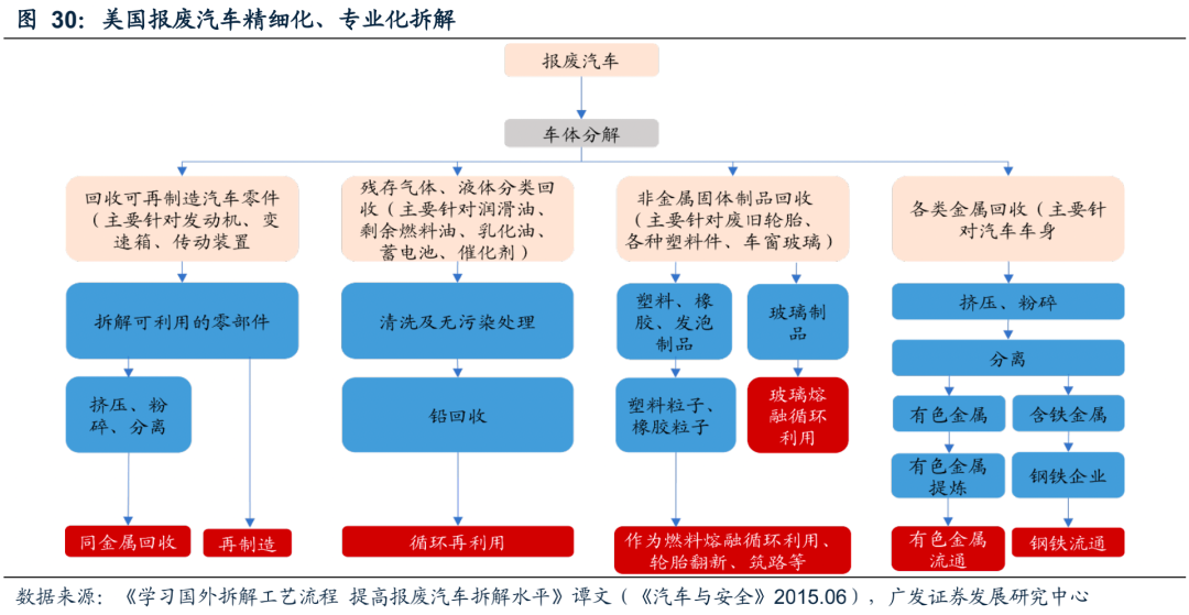 广发环保 | 再生资源系列深度之汽车拆解:锂电回收+五大总成,再生价值促汽车拆解快速发展