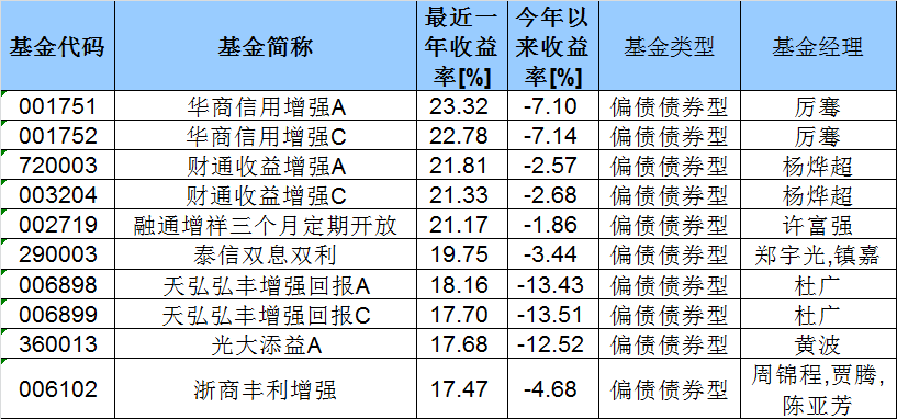 有的正收益,有的大跌20%,“固收+”的差异为何这么大?