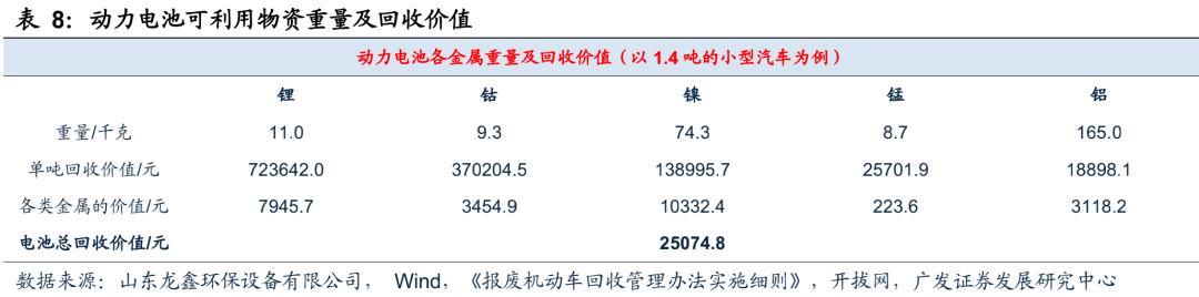广发环保 | 再生资源系列深度之汽车拆解:锂电回收+五大总成,再生价值促汽车拆解快速发展