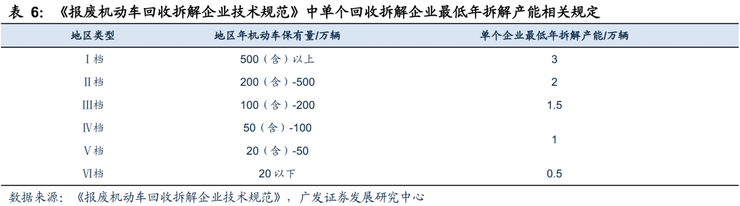广发环保 | 再生资源系列深度之汽车拆解:锂电回收+五大总成,再生价值促汽车拆解快速发展