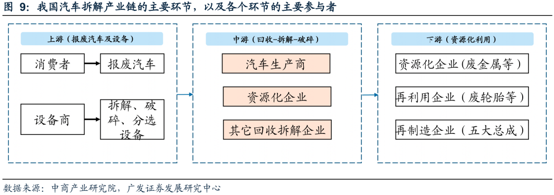 广发环保 | 再生资源系列深度之汽车拆解:锂电回收+五大总成,再生价值促汽车拆解快速发展