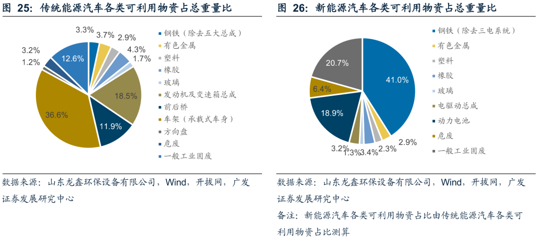 广发环保 | 再生资源系列深度之汽车拆解:锂电回收+五大总成,再生价值促汽车拆解快速发展