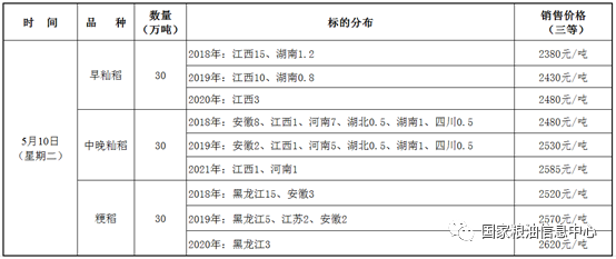 5月10日最低收购价稻谷竞价销售交易公告