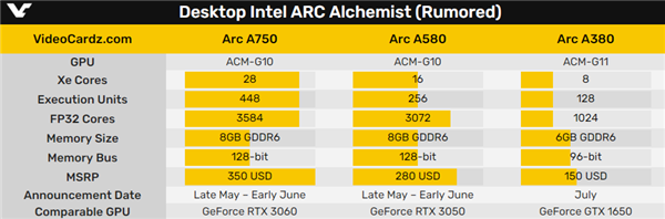RTX 3060杀手来了 价格很甜!Intel Arc桌面显卡公布
工夫敲定